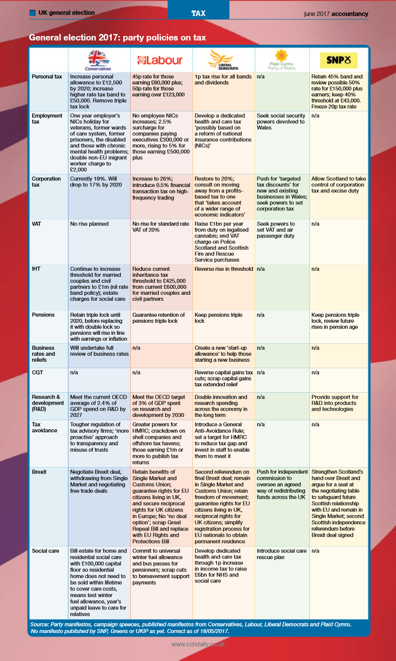 General election 2017: party policies on tax at a glance